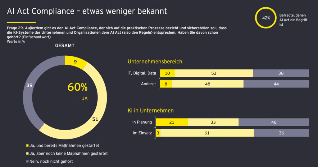 Großteil österreichischer Unternehmen verzichtet immer noch auf KI