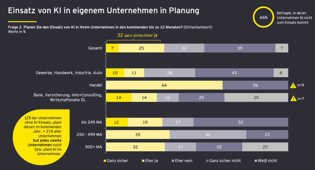 Großteil österreichischer Unternehmen verzichtet immer noch auf KI