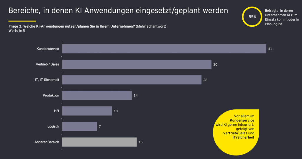 Großteil österreichischer Unternehmen verzichtet immer noch auf KI