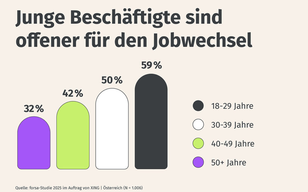 Können sich die Österreicher vorstellen auch in der Pension zu arbeiten?