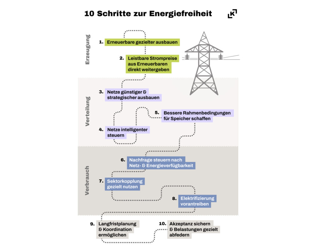 Welche Rahmenbedingungen sind für ein zukunftsfähiges Energiesystem notwendig?