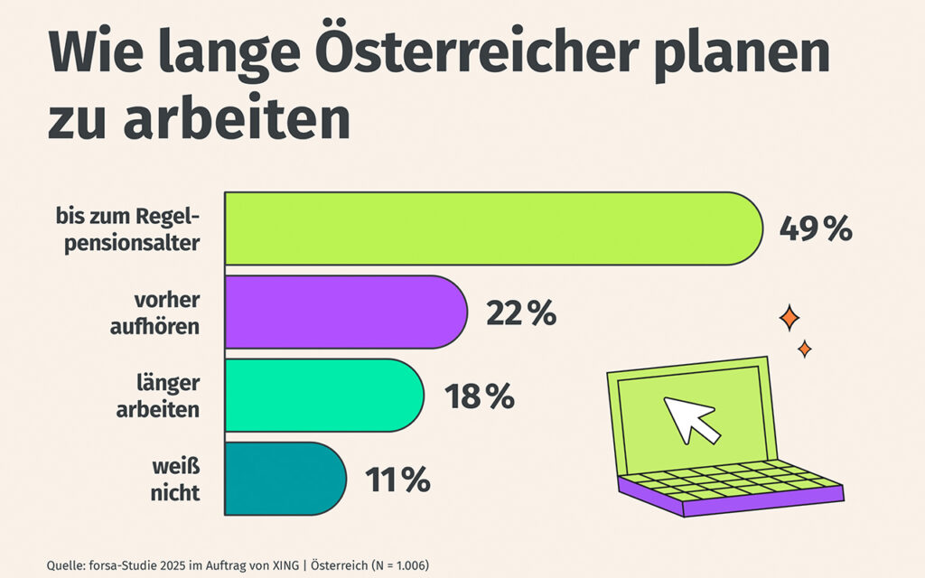 Können sich die Österreicher vorstellen auch in der Pension zu arbeiten?