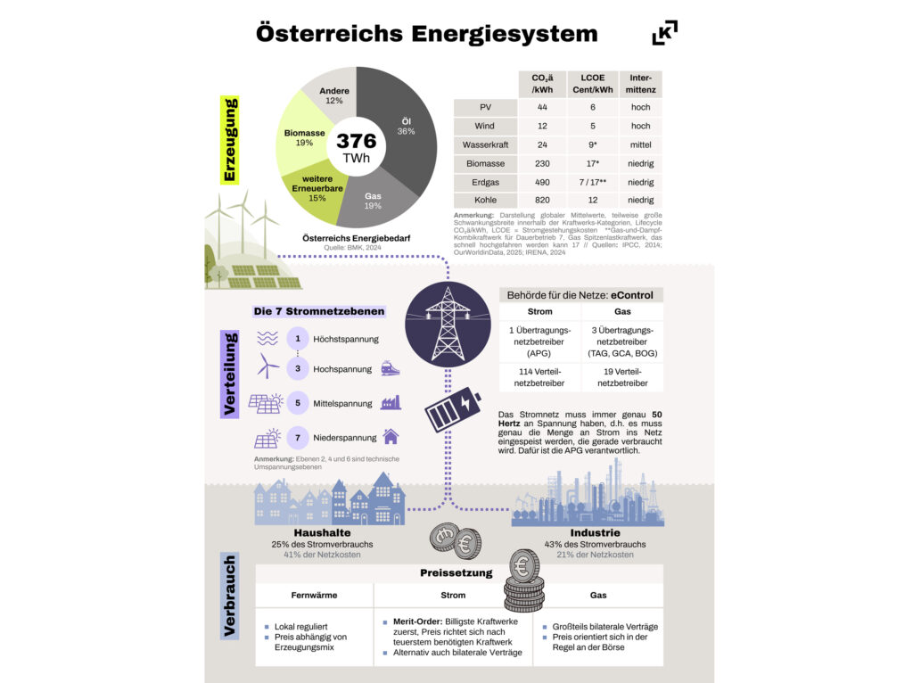 Welche Rahmenbedingungen sind für ein zukunftsfähiges Energiesystem notwendig?
