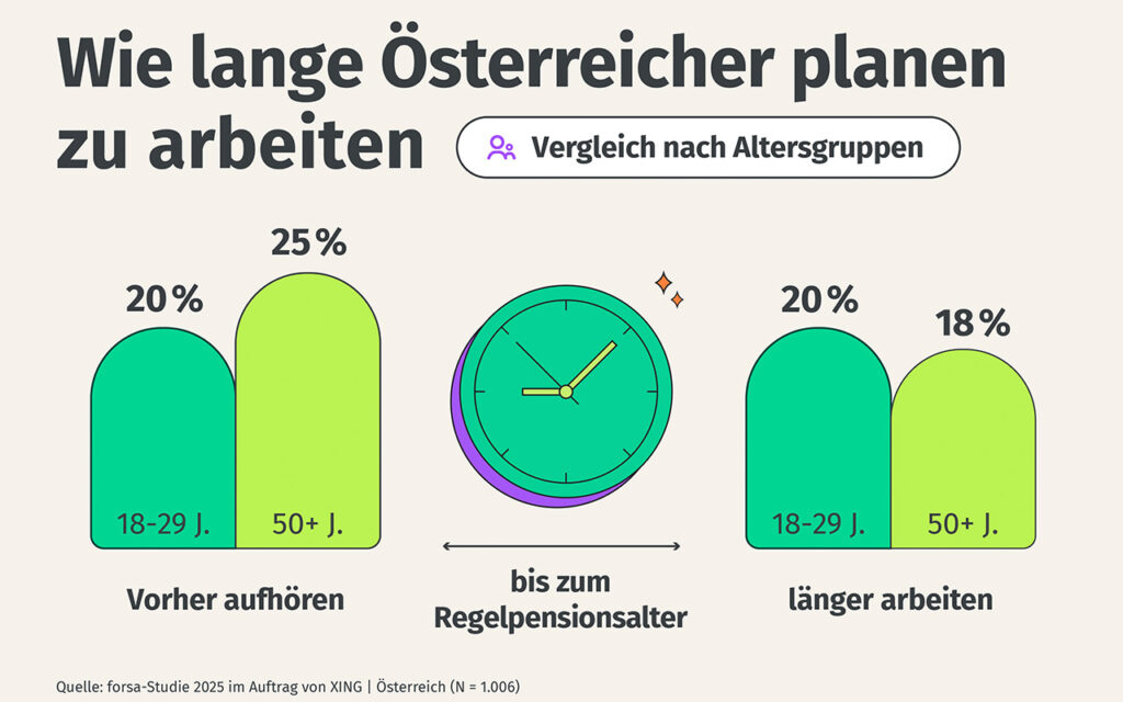 Können sich die Österreicher vorstellen auch in der Pension zu arbeiten?