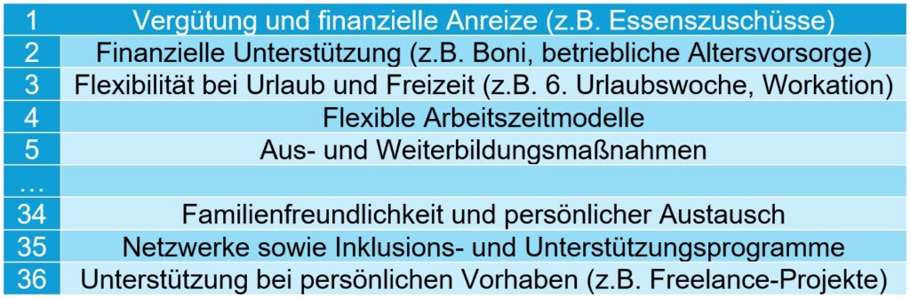 Betriebliche Benefits – konsequente Förderung realer Bedürfnisse der Mitarbeitenden