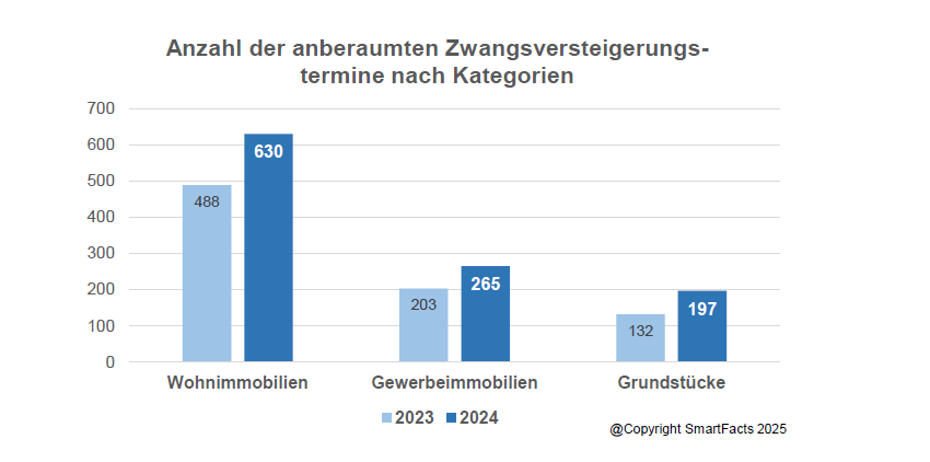 Trendumkehr bei Zwangsversteigerungen von Liegenschaften