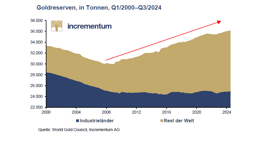 In Gold We Trust-Report 2025 – die zweite Hälfte der goldenen Dekade