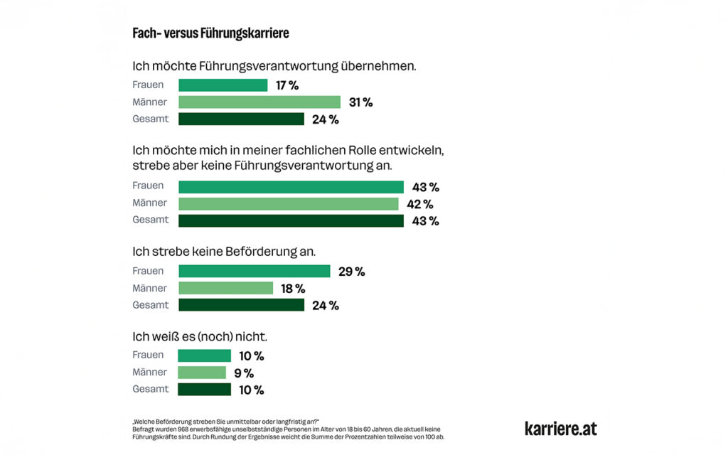 Karriereziele erwerbsfähiger Österreicher sind vielfältig und unterschiedlich