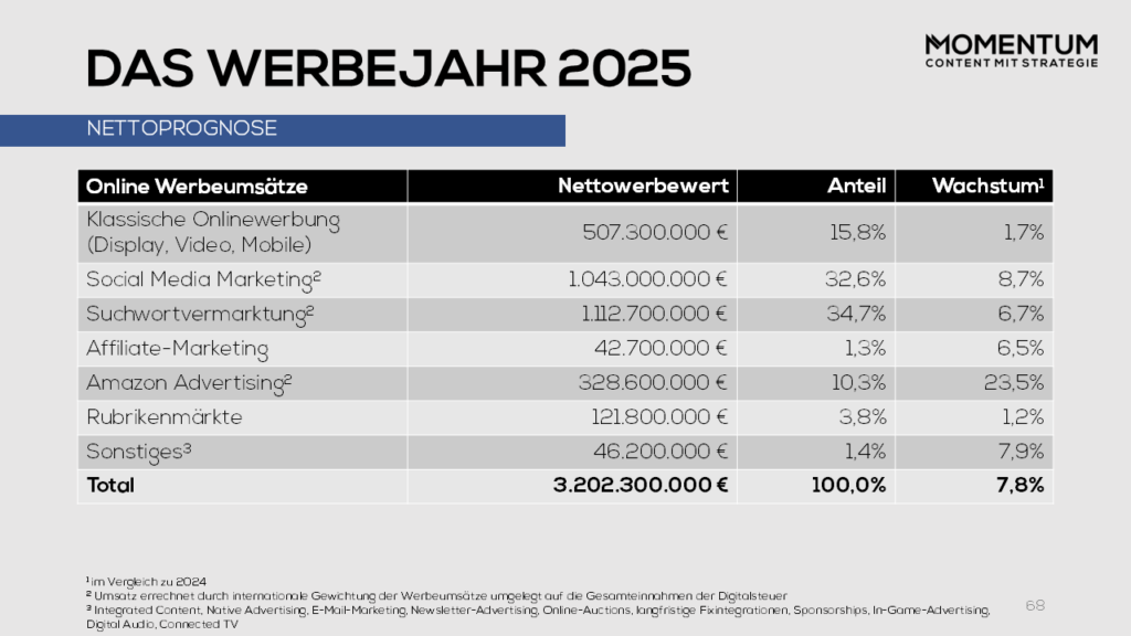 Österreichischer Digitalwerbemarkt im Höhenflug
