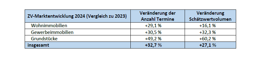 Trendumkehr bei Zwangsversteigerungen von Liegenschaften
