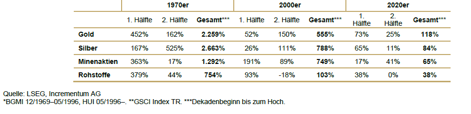 In Gold We Trust-Report 2025 – die zweite Hälfte der goldenen Dekade