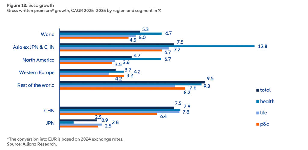 Globale Versicherungsbranche verzeichnet anhaltend starkes Wachstum