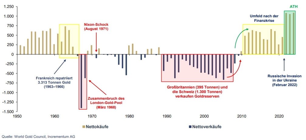In Gold We Trust-Report 2025 – die zweite Hälfte der goldenen Dekade