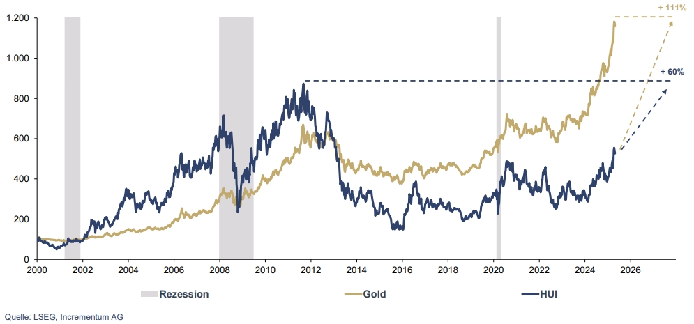 In Gold We Trust-Report 2025 – die zweite Hälfte der goldenen Dekade