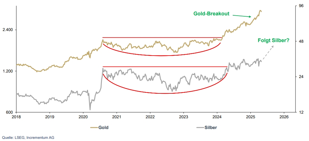 In Gold We Trust-Report 2025 – die zweite Hälfte der goldenen Dekade
