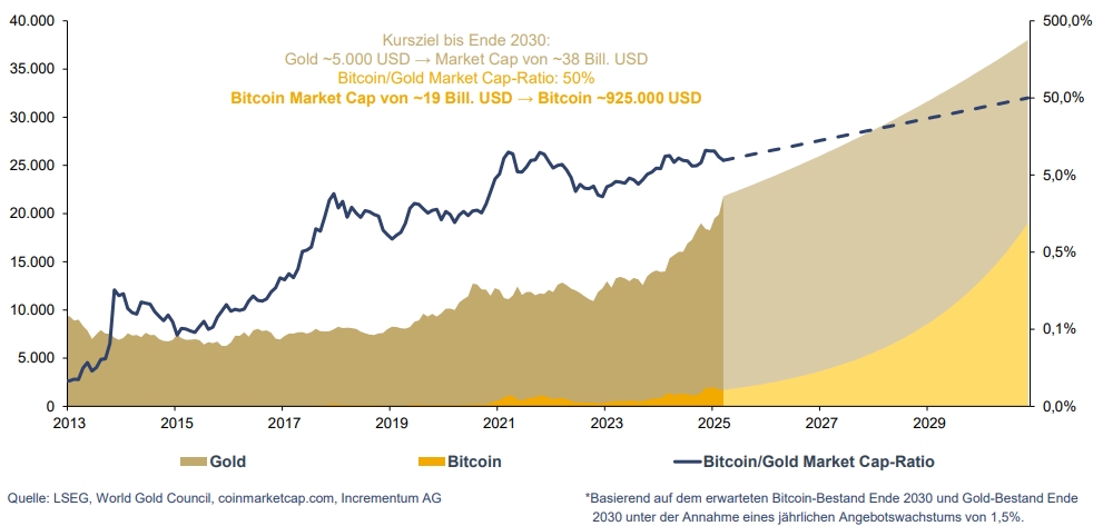 In Gold We Trust-Report 2025 – die zweite Hälfte der goldenen Dekade