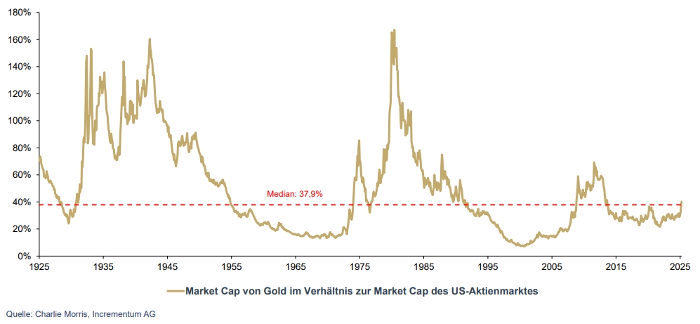 In Gold We Trust-Report 2025 – die zweite Hälfte der goldenen Dekade