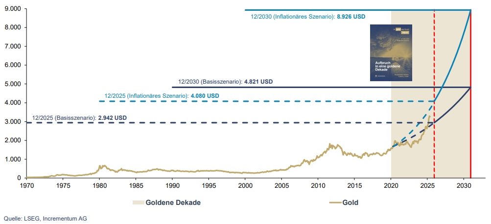 In Gold We Trust-Report 2025 – die zweite Hälfte der goldenen Dekade