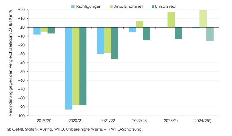 Tourismusanalyse 2024: Wirtschaftliche Dynamiken der vergangenen Wintersaison