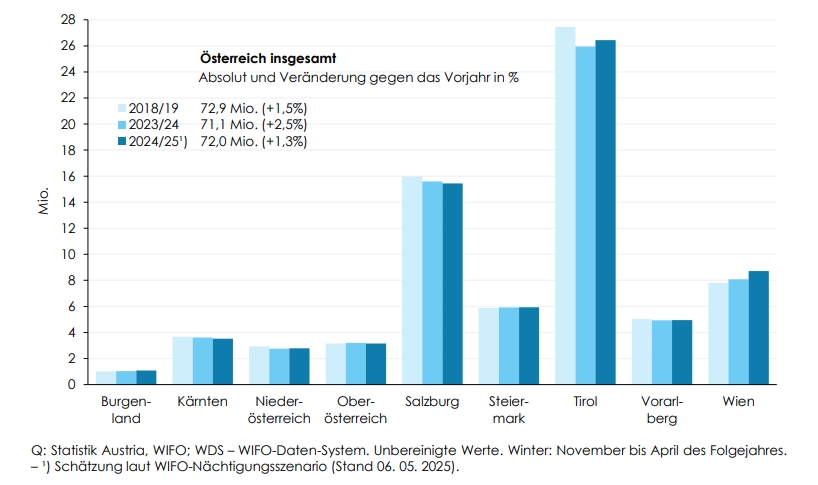 Tourismusanalyse 2024: Wirtschaftliche Dynamiken der vergangenen Wintersaison