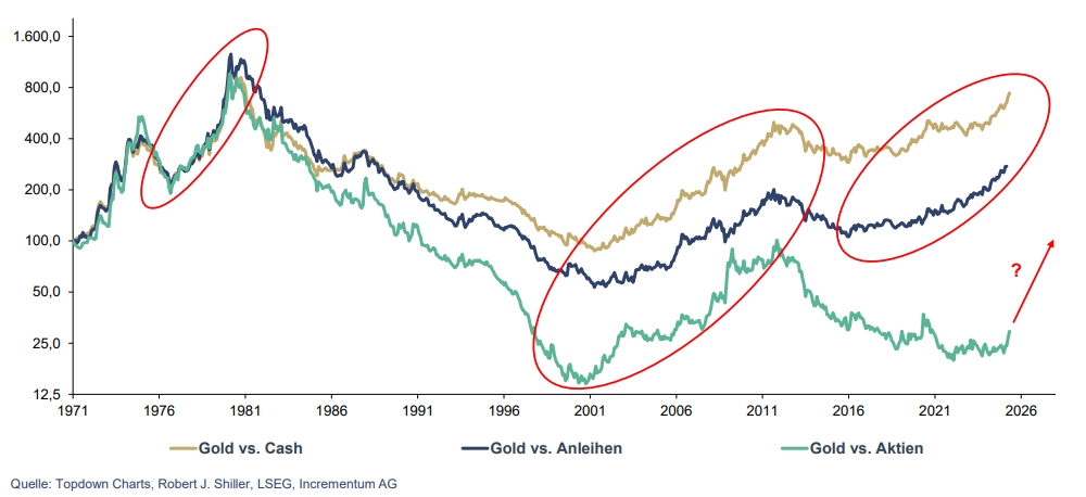 In Gold We Trust-Report 2025 – die zweite Hälfte der goldenen Dekade