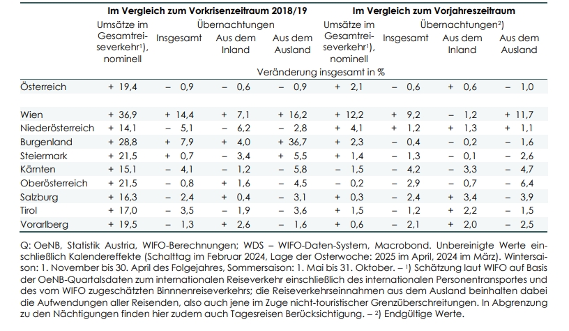 Tourismusanalyse 2024: Wirtschaftliche Dynamiken der vergangenen Wintersaison