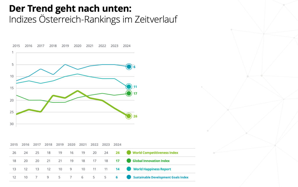 Wirtschaftsstandort Österreich: Zukunftsfähigkeit der heimischen Wirtschaft