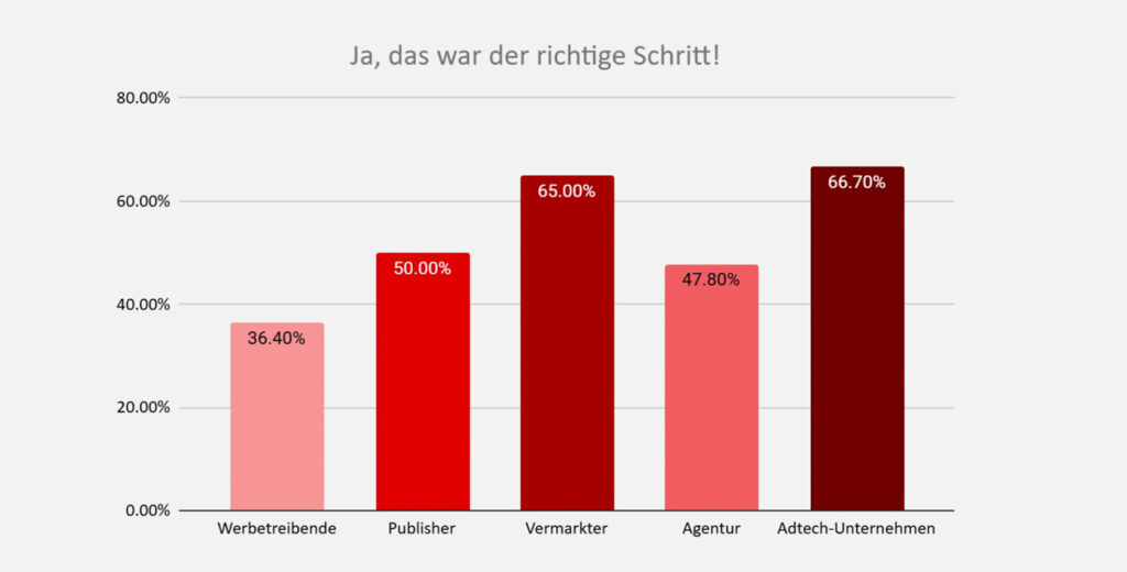 Post-Cookie-Ära: Strategien für eine Zukunft ohne Drittanbieter-Cookies