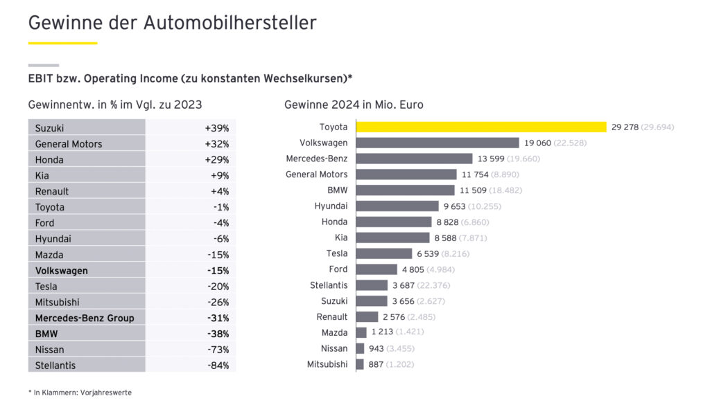 Internationale Automobilbranche verzeichnet Umsatzzuwachs