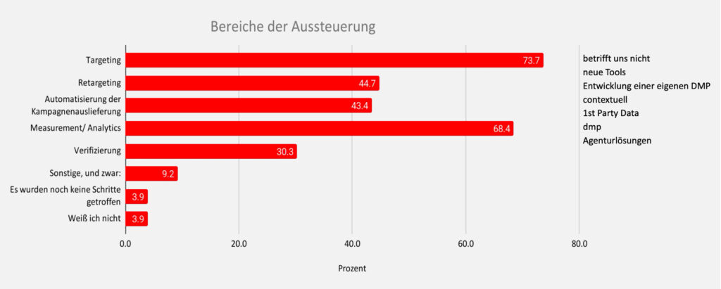 Post-Cookie-Ära: Strategien für eine Zukunft ohne Drittanbieter-Cookies