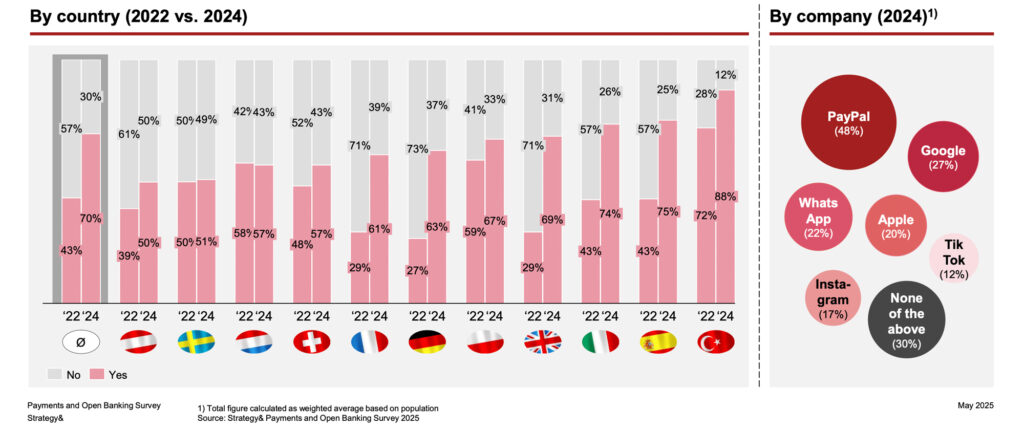 Bargeld und das Ende einer Ära – digitales Zahlen wird zum Standard in Europa