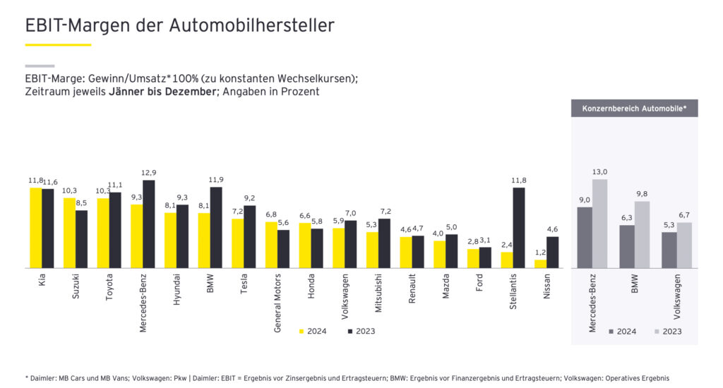 Internationale Automobilbranche verzeichnet Umsatzzuwachs
