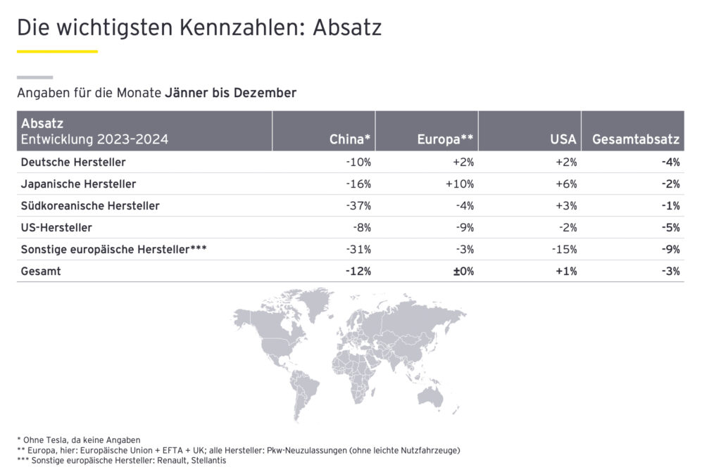 Internationale Automobilbranche verzeichnet Umsatzzuwachs