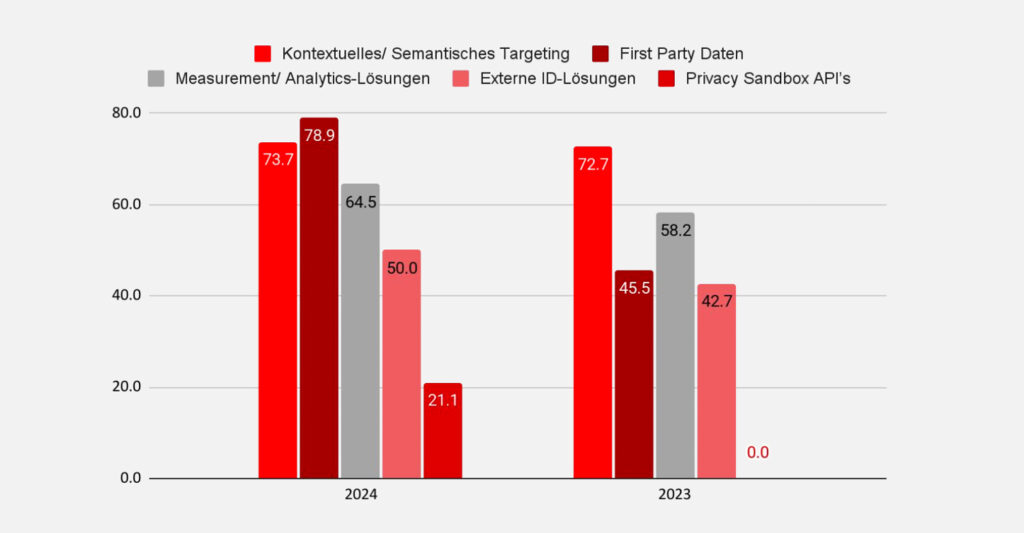 Post-Cookie-Ära: Strategien für eine Zukunft ohne Drittanbieter-Cookies