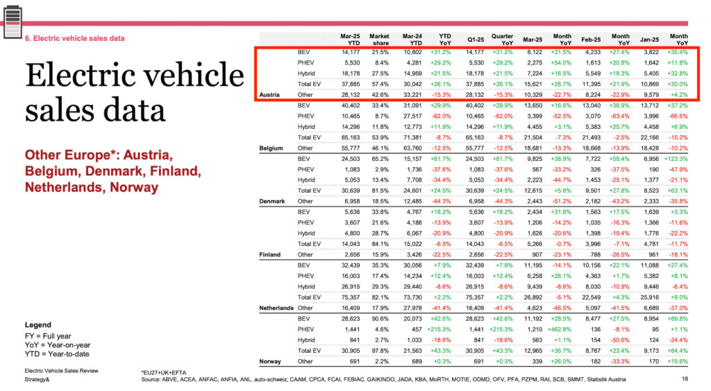 Elektromobilität erreicht neuen Höhepunkt der Marktdurchdringung