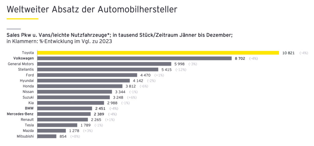 Internationale Automobilbranche verzeichnet Umsatzzuwachs