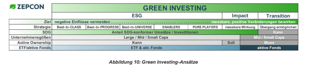 Nachhaltige Investments: Wie viel echte Wirkung steckt in den Produkten?