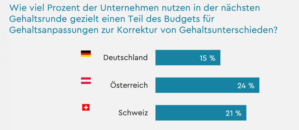 Reale Gehaltserhöhungen in der DACH-Region fallen deutlich moderater aus