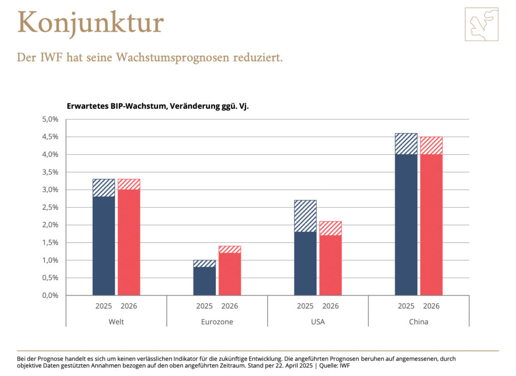 Protektionistische Handelspolitik der USA trübt die Konjunkturerwartungen