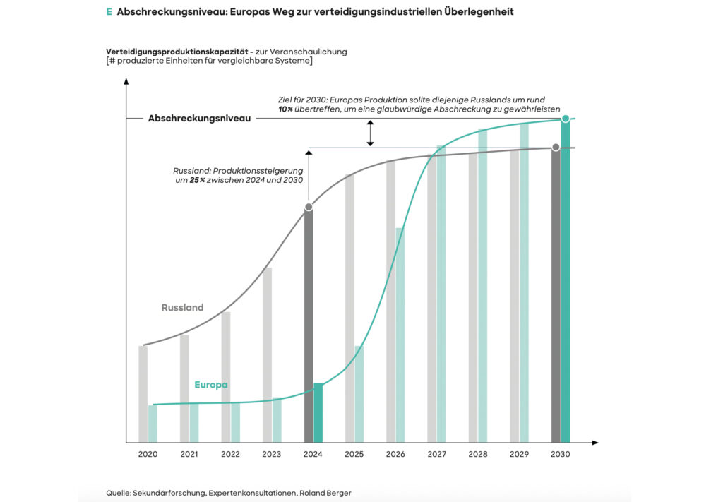 Wie steht es um die gesamteuropäische Verteidigungspolitik?