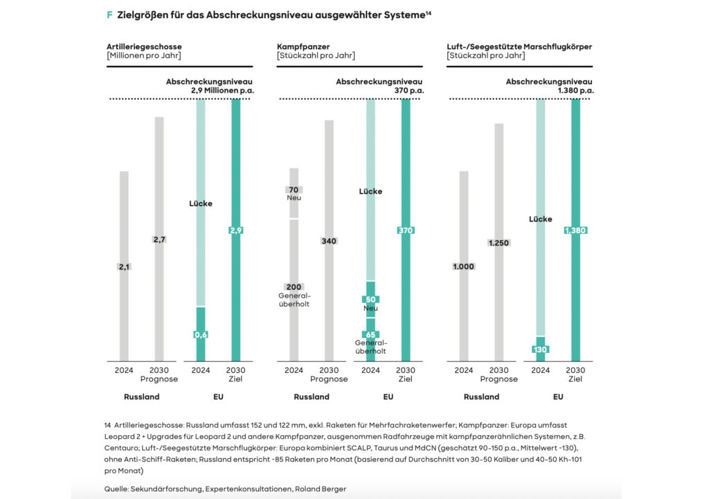 Wie steht es um die gesamteuropäische Verteidigungspolitik?