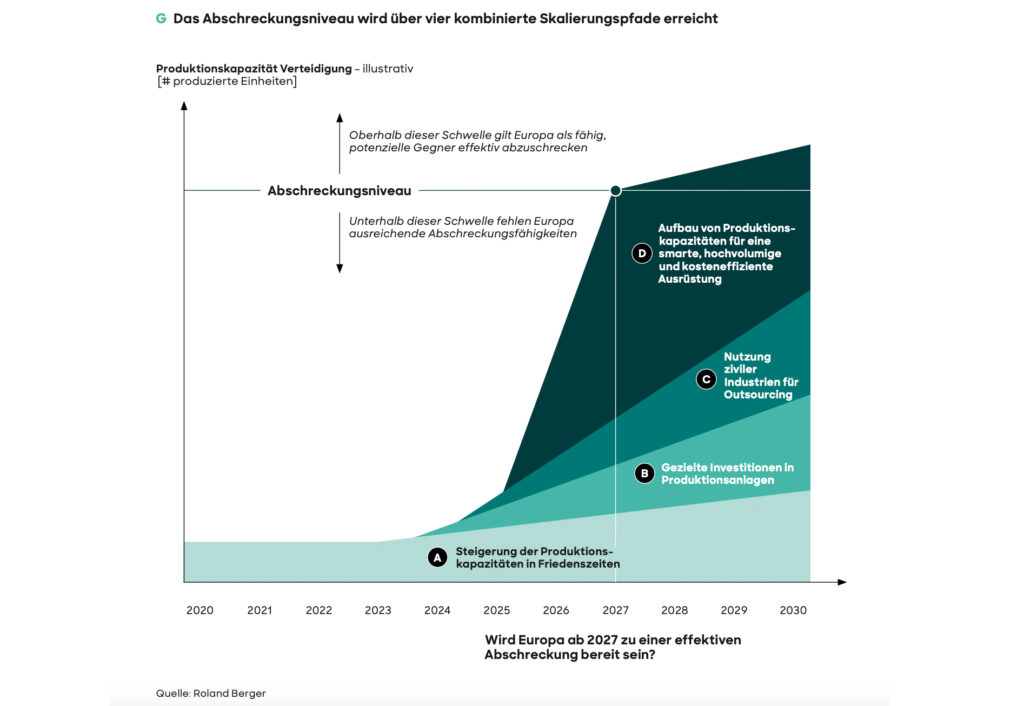 Wie steht es um die gesamteuropäische Verteidigungspolitik?