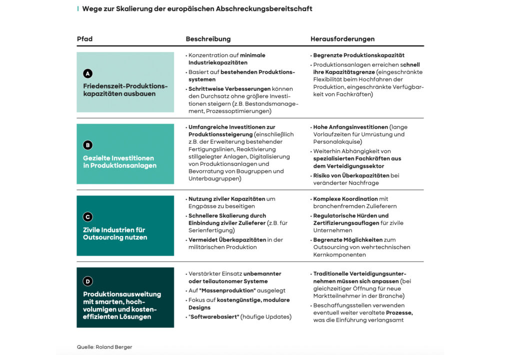 Wie steht es um die gesamteuropäische Verteidigungspolitik?