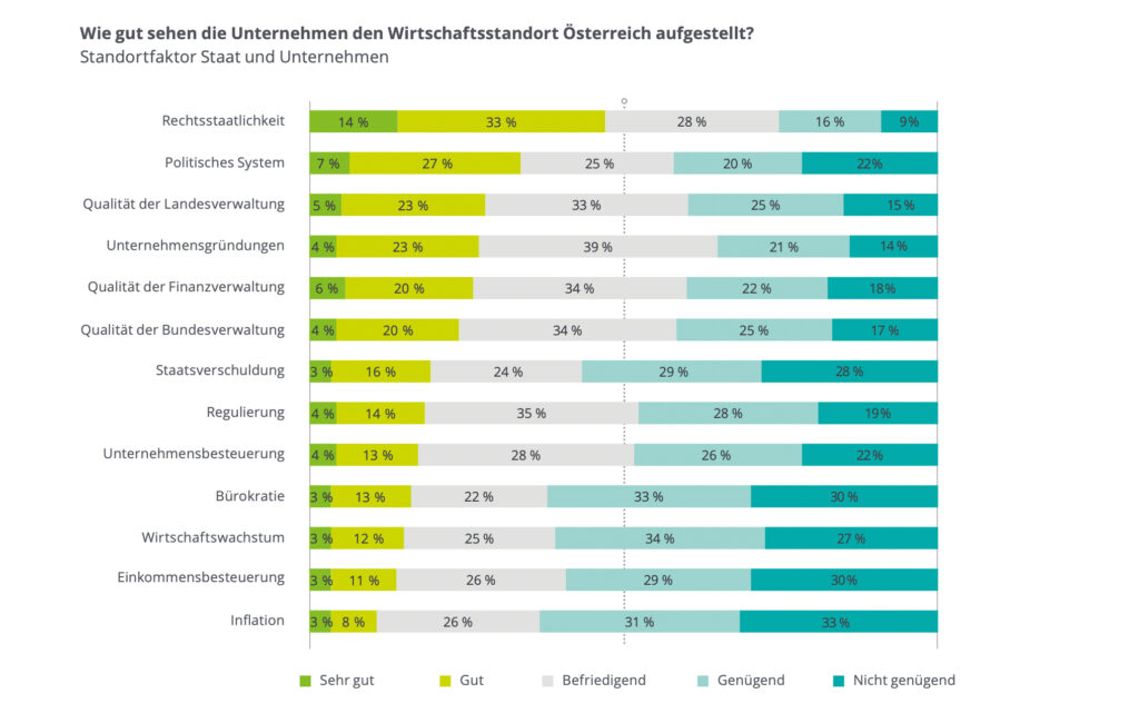 Wirtschaftsstandort Österreich: Zukunftsfähigkeit der heimischen Wirtschaft