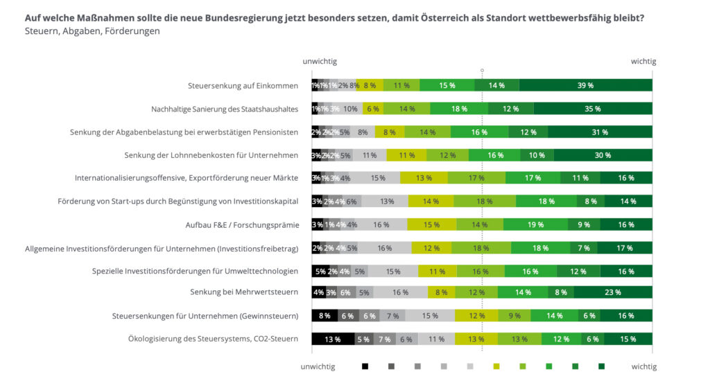 Wirtschaftsstandort Österreich: Zukunftsfähigkeit der heimischen Wirtschaft