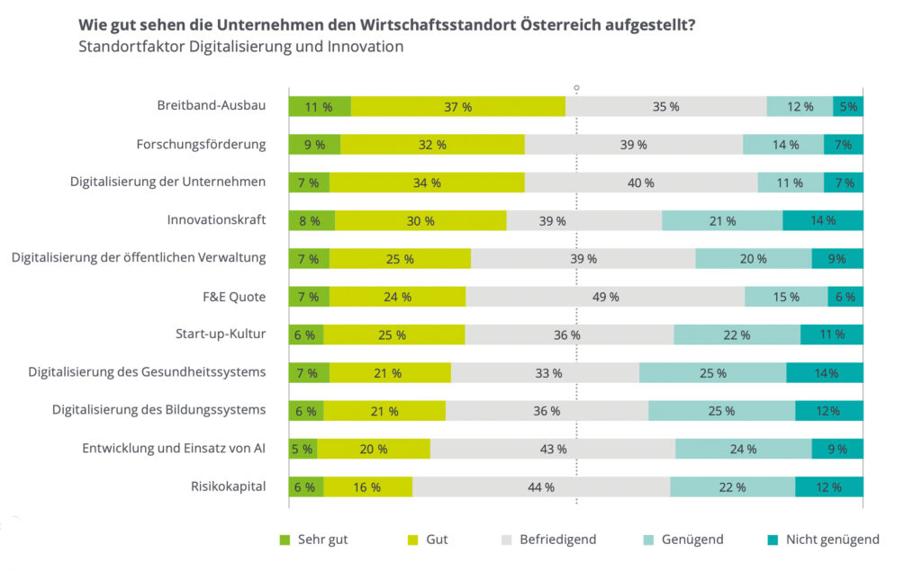 Wirtschaftsstandort Österreich: Zukunftsfähigkeit der heimischen Wirtschaft