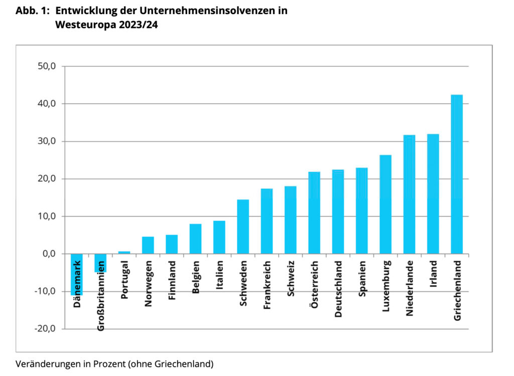 Erneute Zunahme von Unternehmensinsolvenzen in Westeuropa