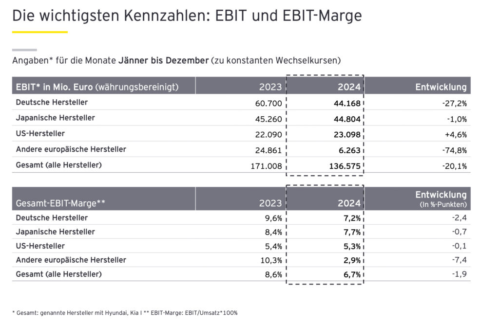 Internationale Automobilbranche verzeichnet Umsatzzuwachs