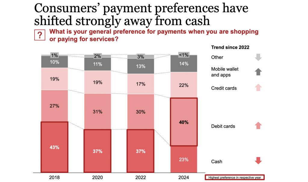 Bargeld und das Ende einer Ära – digitales Zahlen wird zum Standard in Europa