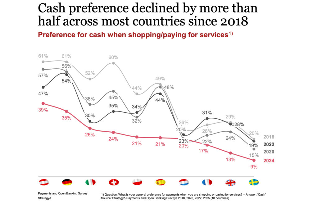 Bargeld und das Ende einer Ära – digitales Zahlen wird zum Standard in Europa